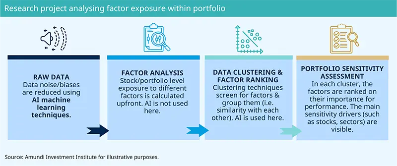 03.10.2025. This flowchart outlines a research project analyzing factor exposure within a portfolio. It shows steps from raw data cleaning using AI machine learning techniques, to factor analysis without AI, followed by data clustering and factor ranking with AI, and finally portfolio sensitivity assessment, ranking factors by importance for performance, illustrating a structured approach to portfolio factor analysis.
