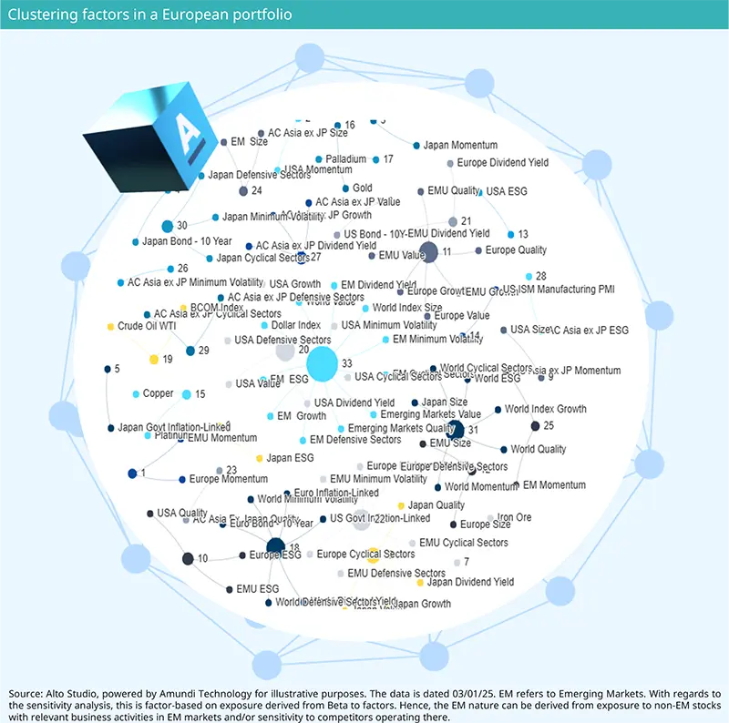 03.10.2025. This network diagram visualizes clustering factors in a European portfolio, showing numerous interconnected nodes representing sectors, regions, and investment factors such as momentum, dividend yield, and volatility. The data, powered by Amundi Technology, reflects factor-based exposure derived from Beta to factors, highlighting relationships and sensitivities within European and emerging markets portfolios.