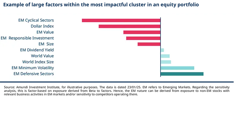 	03.10.2025. This bar chart displays factor exposures in emerging markets equity portfolios as of January 2025. It highlights positive and negative contributions of factors like EM Cyclical Sectors, Dollar Index, EM Value, Responsible Investment, Size, Dividend Yield, and Defensive Sectors, illustrating the relative impact of these factors on portfolio performance in emerging markets equities.