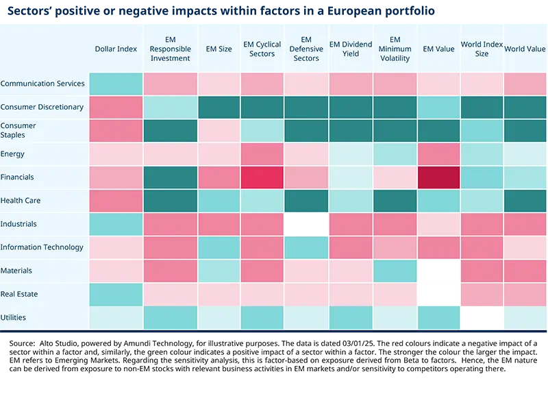 03.10.2025. This heatmap shows sector-level factor exposures across various factors including Dollar Index, EM Responsible Investment, EM Size, Cyclical and Defensive Sectors, Dividend Yield, and World Value. It highlights how different sectors such as Communication Services, Consumer Staples, Energy, Financials, and Technology are influenced by these factors, providing a detailed view of factor sensitivities by sector.