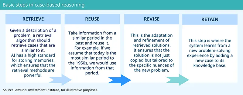 03.10.2025. This flowchart explains the basic steps in case-based reasoning: Retrieve, Reuse, Revise, and Retain. It describes how AI retrieves similar past cases, reuses information from relevant periods, revises solutions to fit new problems, and retains new knowledge to improve future problem-solving, illustrating a structured approach to AI learning and adaptation in decision-making processes.
