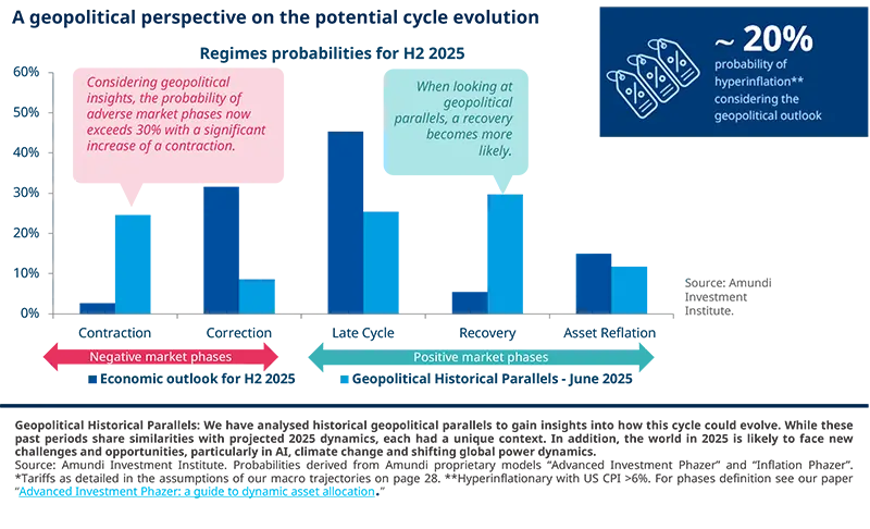 03.10.2025. This diagram presents the probability of adverse and positive market phases considering geopolitical insights. It shows that the probability of adverse market phases now exceeds 30% with a significant contraction risk, while recovery becomes more likely in positive phases. It also estimates a ~20% probability of hyperinflation, integrating geopolitical outlook into market phase risk assessment for investment strategy considerations.