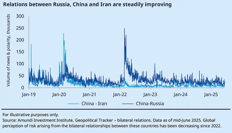 03.10.2025. This line chart illustrates the improving relations between Russia, China, and Iran from January 2019 to mid-2025. It tracks the volume of news and polarity in thousands for China-Iran and China-Russia bilateral relations, showing a general decline in global risk perception since 2022. Data is sourced from Amundi Investment Institute’s Geopolitical Tracker, highlighting trends in geopolitical risk sentiment.