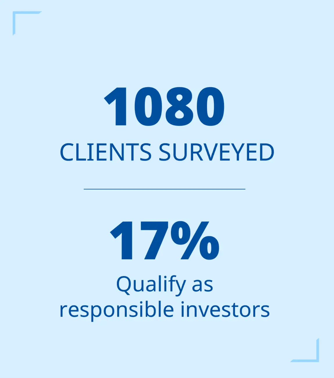 Survey results: 1080 clients surveyed, with 17% qualifying as responsible investors.