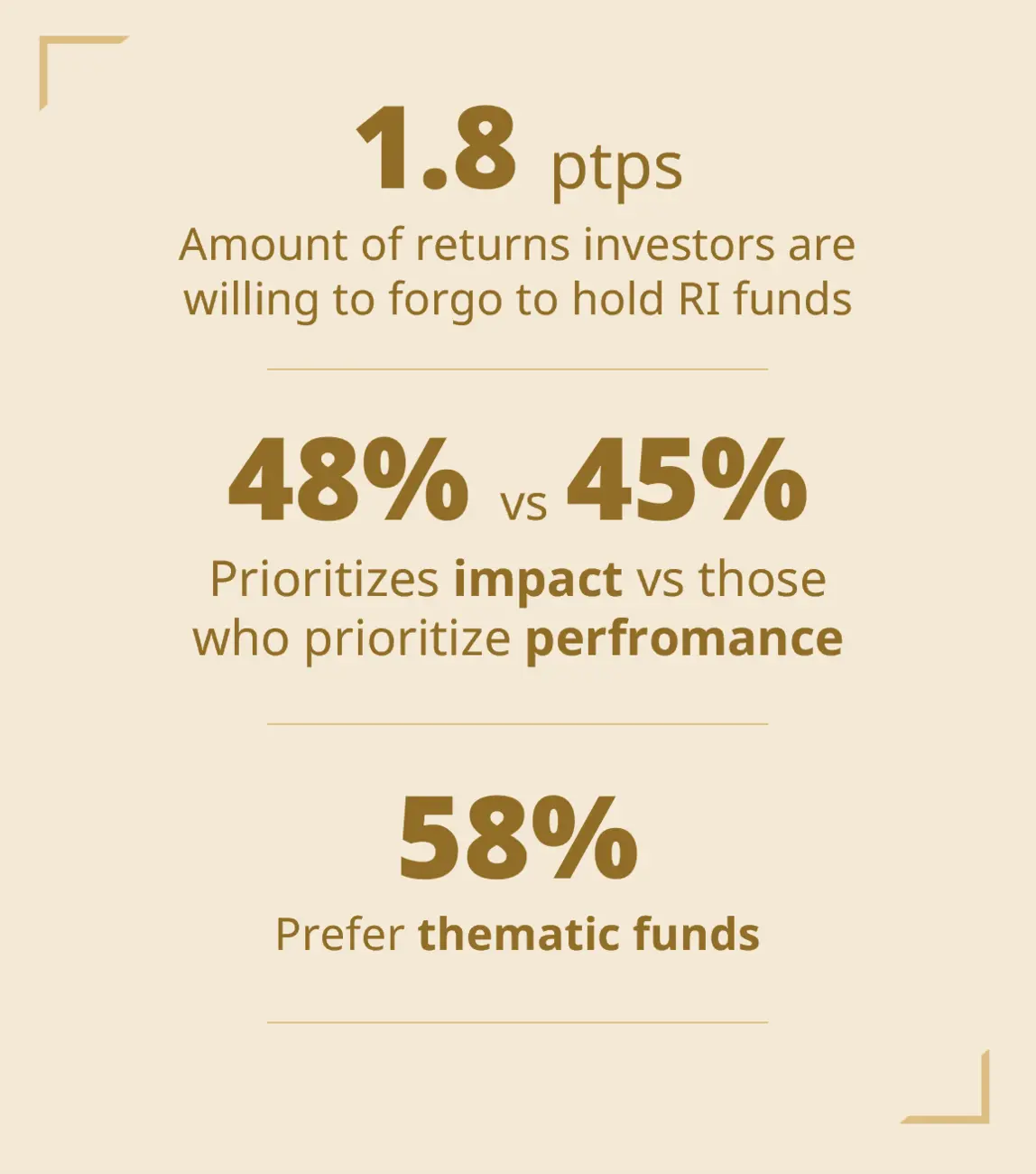 Motivations for Responsible Investing:Almost half of investors (48%) prioritize impact over financial returns. They are willing to give up 1.8% in returns to hold responsible funds. 58% prefer investing in thematic funds.