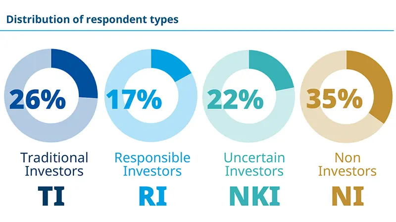 Distribution of respondent types shown in four circular charts: Traditional Investors (TI) at 26% in dark blue, Responsible Investors (RI) at 17% in light blue, Uncertain Investors (NKI) at 22% in greenl, and Non Investors (NI) at 35% in brown. Each segment visually represents the percentage share.