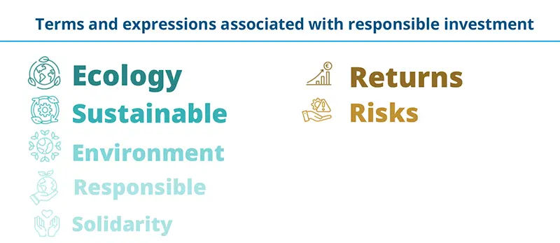 Terms and expressions associated with responsible investment displayed with icons: Ecology, Sustainable, Environment, Responsible, and Solidarity in shades of green on the left; Returns and Risks in brown on the right. Each term is paired with a relevant icon representing its concept.
