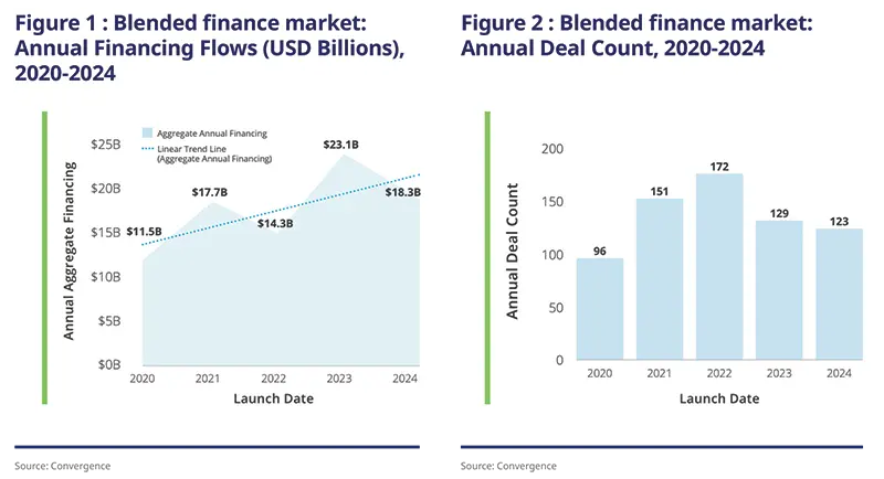 2025.10.13 - Chart showing blended finance market annual financing flows in USD billions from 2020 to 2024, with values rising from $11.5B in 2020 to a peak of $23.1B in 2023, then slightly decreasing to $18.3B in 2024, including a linear trend line.