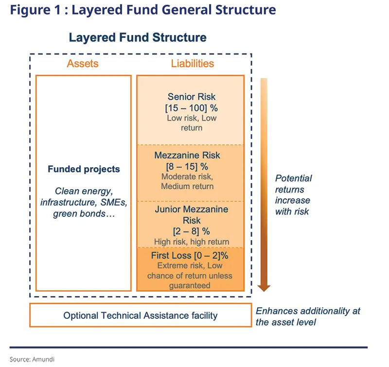 2025.10.13 - Bar chart illustrating blended finance market annual deal count from 2020 to 2024, increasing from 96 deals in 2020 to 172 in 2022, then declining to 123 deals in 2024.