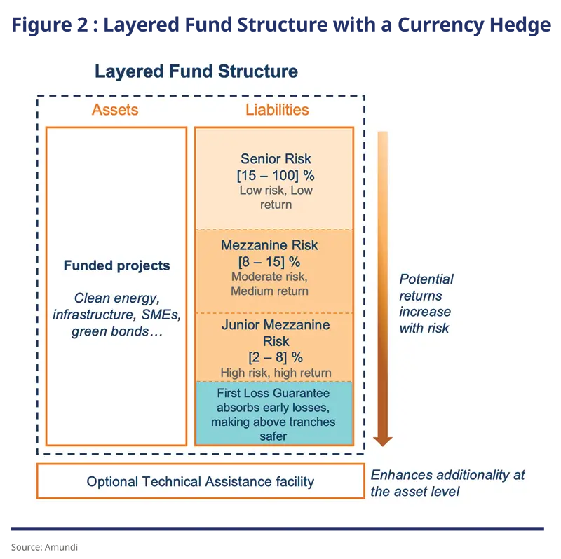 2025.10.13 - Diagram of a layered fund structure showing assets as funded projects like clean energy and liabilities divided into risk tranches: senior (15-100%), mezzanine (8-15%), junior mezzanine (2-8%), and first loss (0-2%) with increasing risk and return.