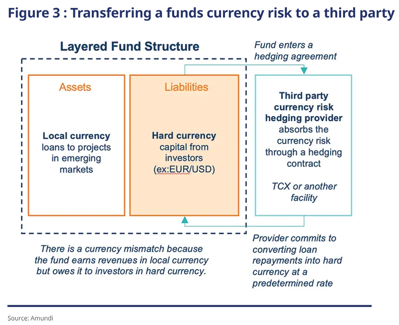 2025.10.13 - Diagram of a layered fund structure with currency hedge, showing local currency loans as assets, hard currency capital as liabilities, and a third-party currency risk hedging provider absorbing currency risk via a hedging contract to protect investors.