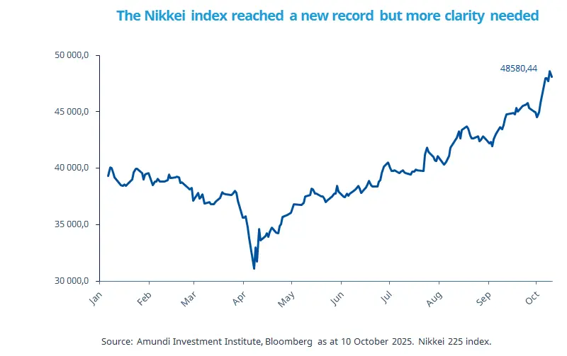 2025.10.13 - Line chart showing the Nikkei 225 index performance from January to October 2025, highlighting a new record high of 48,580.44 in early October after a dip in April, with gradual recovery and steady growth throughout the year. Source: Amundi Investment Institute, Bloomberg.