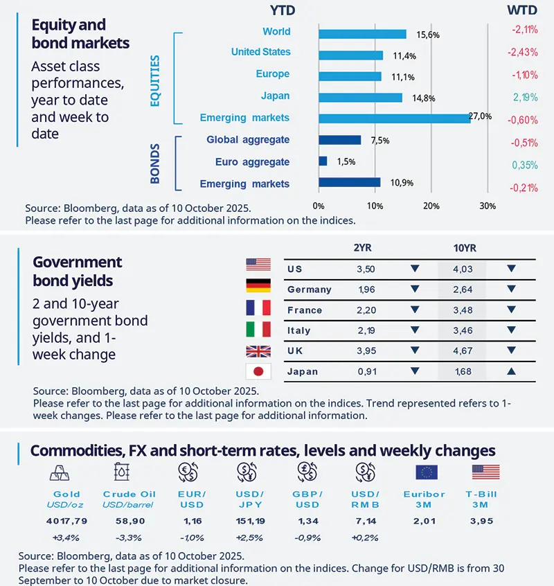 2025.10.13 - Infographic presenting asset class performances year-to-date and week-to-date for equities and bonds across global regions, government bond yields for 2 and 10 years with weekly changes for major countries, and commodities, FX, and short-term rates with their levels and weekly percentage changes as of 10 October 2025, sourced from Bloomberg.