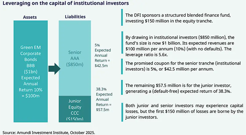 Leveraging on the capital of institutional investors Source: Amundi Investment Institute, October 2025Bar-chart style infographic titled “Leveraging on the capital of institutional investors” showing Assets column (Green EM corporate bonds $1bn, 10% expected return) and Liabilities split into Senior AAA ($850m) and Junior Equity CCC ($150m) with expected returns and source note.