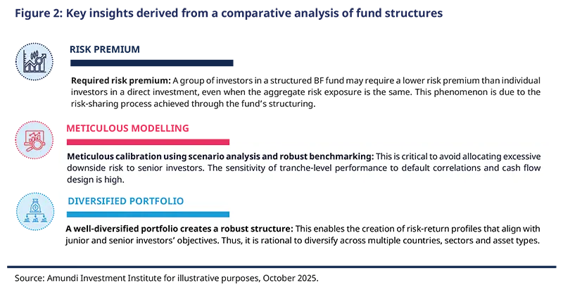 Key insights derived from a comparative analysis of fund structures Source: Amundi Investment Institute for illustrative purposes, October 2025 Horizontal sectioned infographic with icons and colored bands explaining risk calibration and diversified portfolio principles; includes headings, short paragraphs and a footer credit to the investment institute, designed to guide investors on tranche-level risk management.