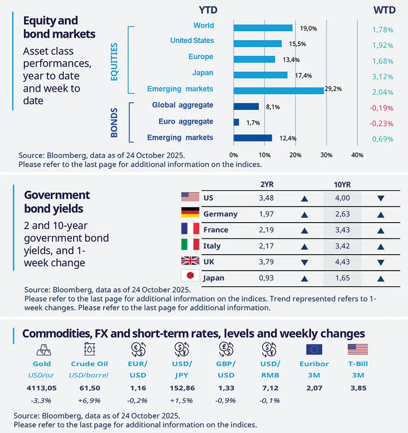 Equity and bond markets dashboard showing YTD equity returns (World 19.0%, US 15.5%, Europe 13.4%, Japan 17.4%, Emerging markets 29.2%) and bond returns (Global aggregate 8.1%, Euro aggregate 1.7%, Emerging markets 12.4%), weekly returns at right; government bond yields table with 2‑ and 10‑year yields for US, Germany, France, Italy, UK, Japan and 1‑week trends; commodities, FX and short‑term rates with prices and weekly % changes. Source: Bloomberg, data as of 24 Oct 2025.