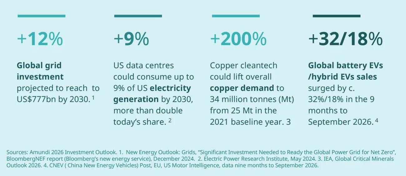 Numbers responsible growth Infographic with four teal panels showing key growth statistics: +12% global grid investment to reach US$777bn by 2030; +9% US data centres could use up to 9% of US electricity generation by 2030; +200% copper cleantech lifting demand to 34 Mt; +32/18% surge in global battery EVs/hybrid EVs sales to Sept 2026. Sources and footnotes listed below.