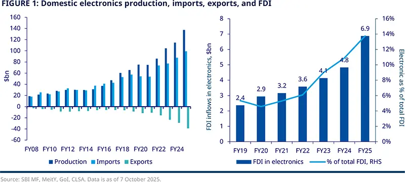Domestic electronics production, imports, exports, and FDI