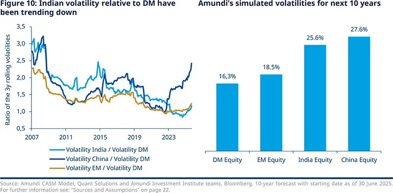 Figure 10: Indian volatility relative to DM have been trending down