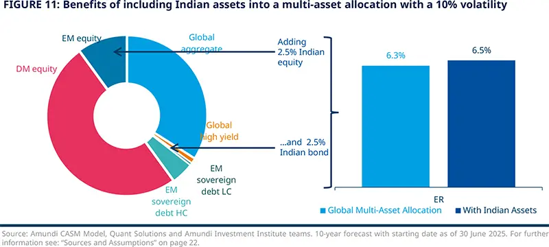 Figure 11: Benefits of including Indian assets into a multi-asset allocation with a 10% volatility