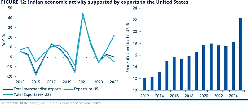 Figure 12: Indian economic activity supported by exports to the United States