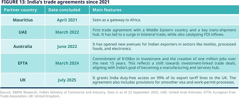 Figure 13: India’s trade agreements since 2021