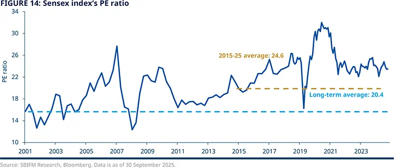 Figure 14: Sensex index’s PE ratio