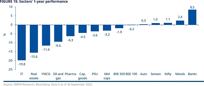 FIGURE 15: Sectors’ 1-year performance