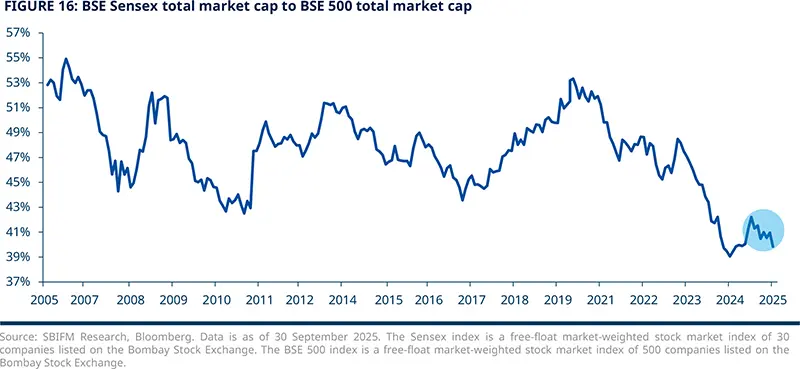 FIGURE 16: BSE Sensex total market cap to BSE 500 total market cap