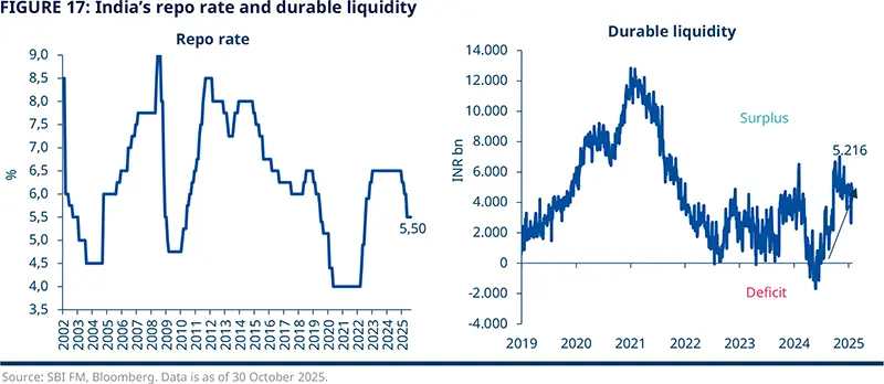 FIGURE 17: India’s repo rate and durable liquidity