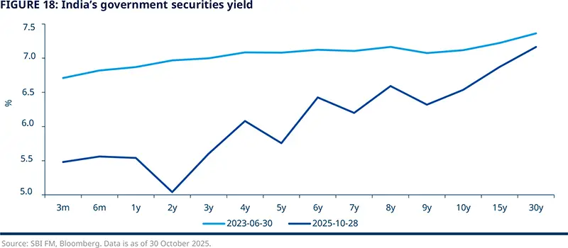 FIGURE 18: India’s government securities yield