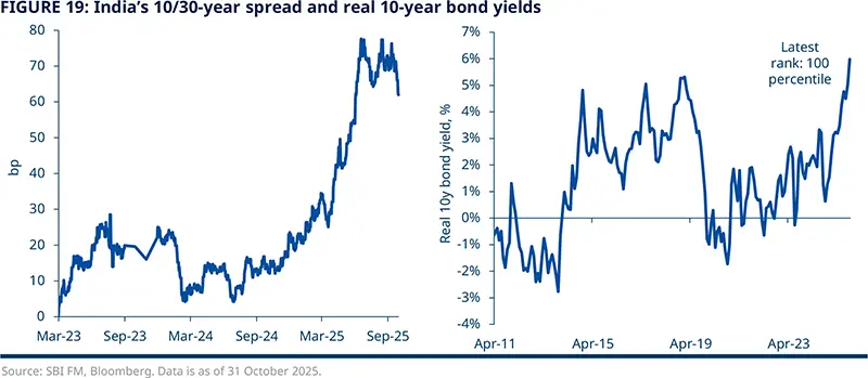 FIGURE 19: India’s 10/30-year spread and real 10-year bond yields