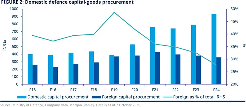 Domestic defence capital-goods procurement
