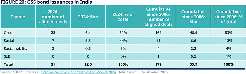 FIGURE 20: GSS bond issuances in India