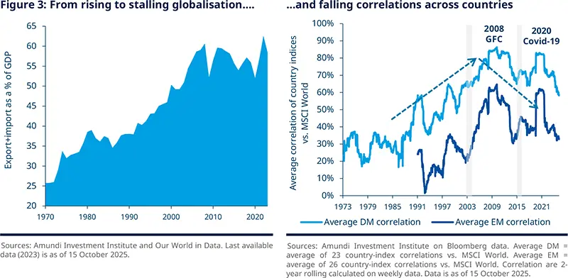 From rising to stalling globalisation...and falling correlations across countries