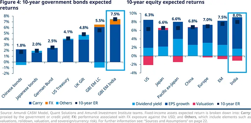 10-year expected returns