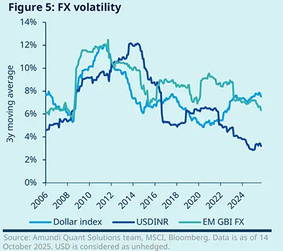 Figure 5: FX volatility