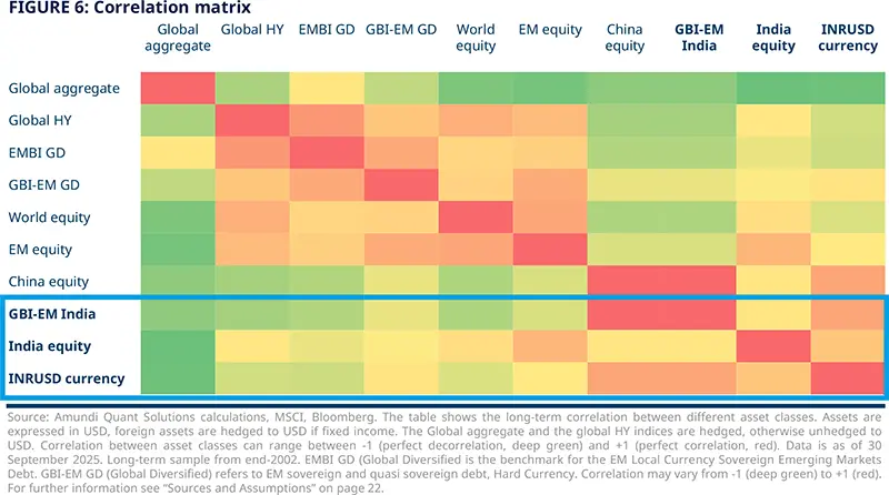 Figure 6:Correlation matrix