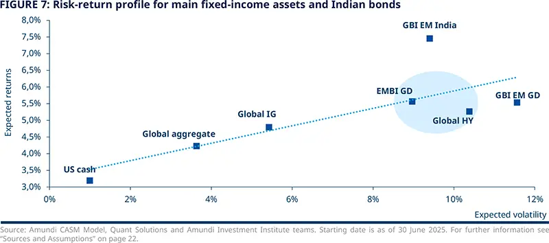 Figure 7: Risk-return profile for main fixed-income assets and Indian bonds