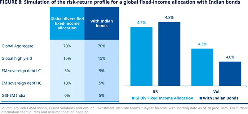Figure 8: Simulation of the risk-return profile for a global fixed-income allocation with Indian bonds