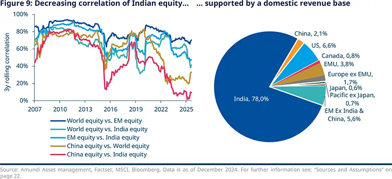 Figure 9: Decreasing correlation of Indian equity...supported by a domestic revenue base
