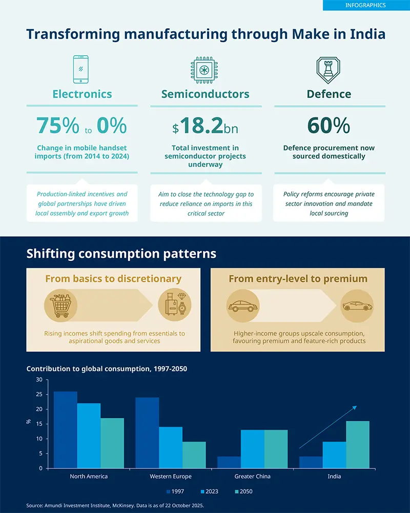 Transforming manufacturing through Make in India