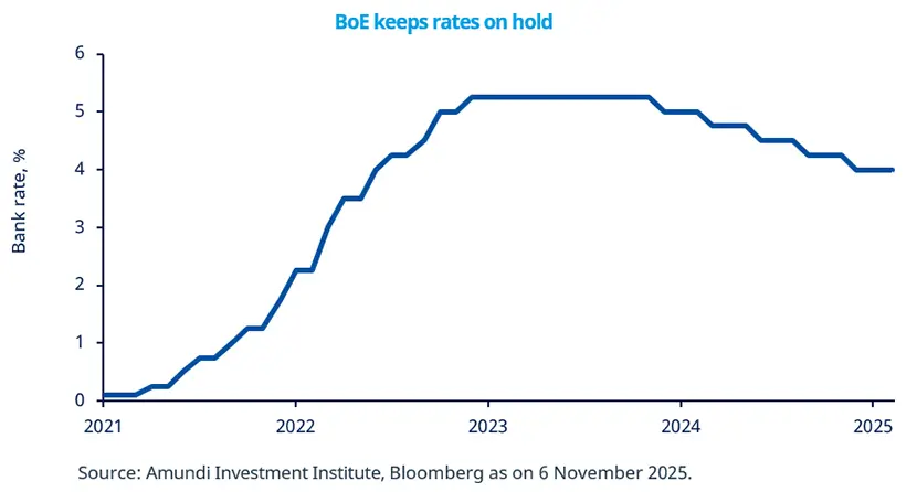 BoE keeps rates on hold (as on 6 November 2025)