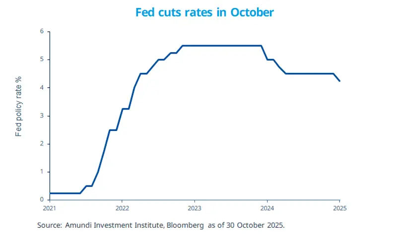 2025.11.03 - Fed cuts rates in october-graph