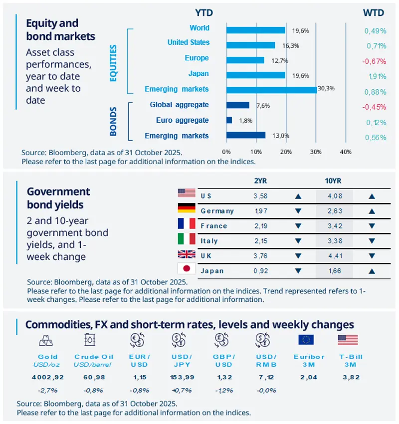 2025.11.03- Fed cuts rates in october- week