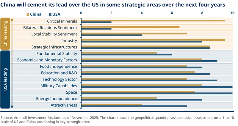 Horizontal bar chart comparing China-leading (orange) and USA-leading (navy) factors across topics like critical minerals, bilateral relations sentiment, local stability, industry, strategic infrastructures and others. Bars show relative influence strength for each country with labels and a central divider; legend and footnotes run along top and bottom.