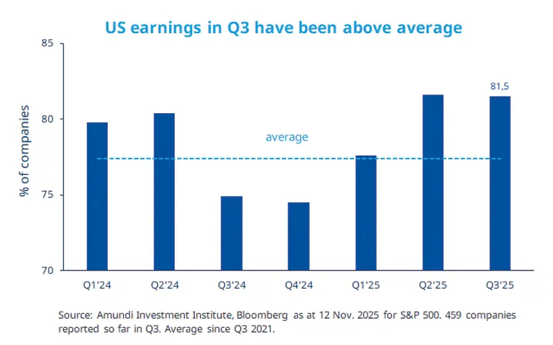 Bar chart titled “US earnings beat in Q3 have been above average” showing percentage of S&amp;P 500 companies beating earnings from Q1’24 to Q3’25. A dotted horizontal line marks the multi-quarter average; bars rise from ~75% to 81.5% in Q3’25. Source and sample size (459 companies) shown below.