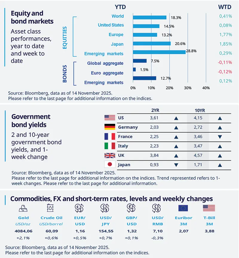 Multi-panel market dashboard: top right horizontal bars show YTD equity and bond returns by region (World, US, Europe, Japan, Emerging) with WTD figures; middle table lists 2yr and 10yr government bond yields for US, Germany, France, Italy, UK, Japan with weekly trend arrows; bottom row lists commodities, FX rates and short-term rates with weekly % changes. Sources and date noted