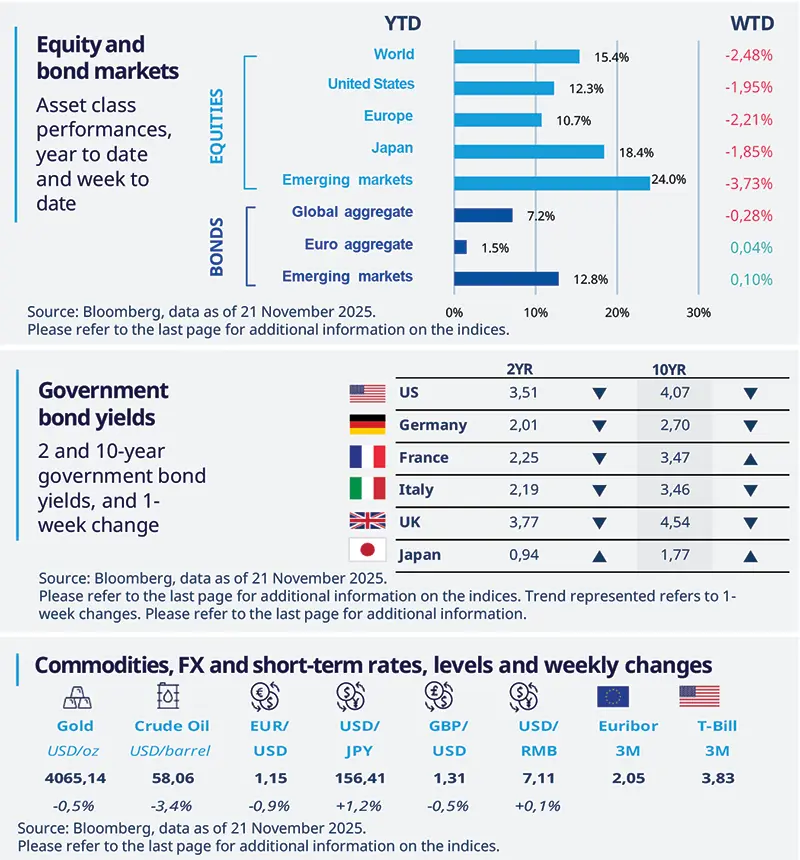 Market snapshot panels | Infographic with three panels: top shows YTD and WTD equity and bond returns by region (World, US, Europe, Japan, Emerging markets, Global/Euro aggregate); middle lists 2‑ and 10‑year government bond yields for US, Germany, France, Italy, UK, Japan; bottom lists commodity prices, FX rates and short‑term rates, source Bloomberg.