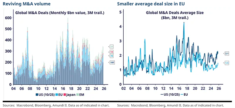 Combined stacked bar and line chart showing global M&amp;A monthly dollar value (3-month trailing) by region (US, EU, Japan, EM) with an overlaid average deal-size line, annotated peaks, troughs, axis labels and legend to show multi-year trends. Source: Dealogic, Bloomberg, company filings.